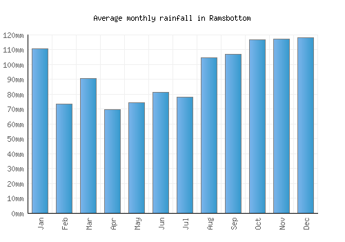 Ramsbottom monthly rainfall chart (mm)