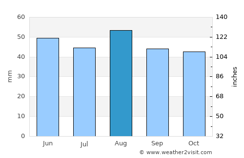 Ramsey average rain in August