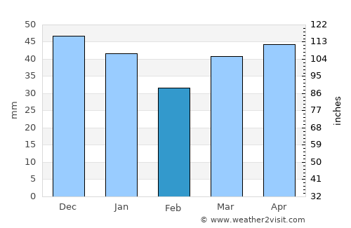 Ramsey average rain in February