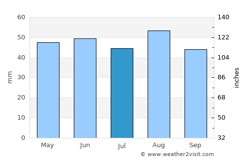 Ramsey average rain in July
