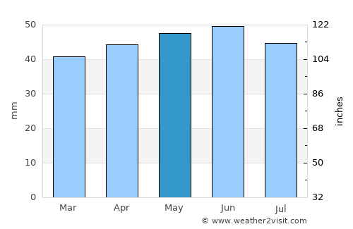 Ramsey average rain in May
