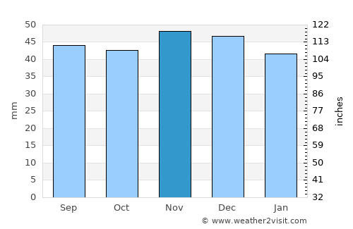 Ramsey average rain in November
