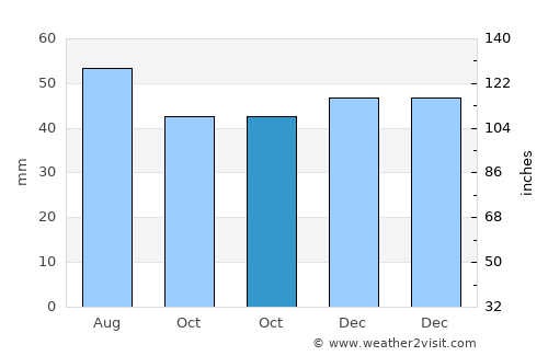 Ramsey average rain in October