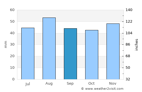 Ramsey average rain in September