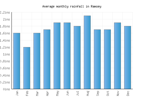 Ramsey monthly rainfall chart (inches)