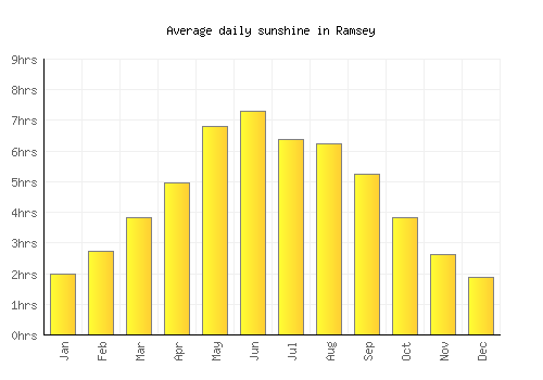 Ramsey average daily sunshine chart
