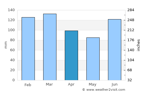 Ramsgate average rain in April