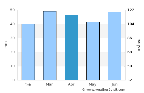Ramsgate average rain in April
