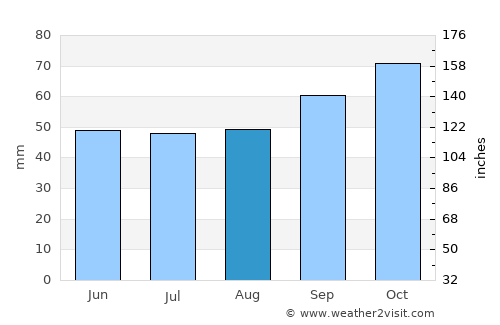 Ramsgate average rain in August