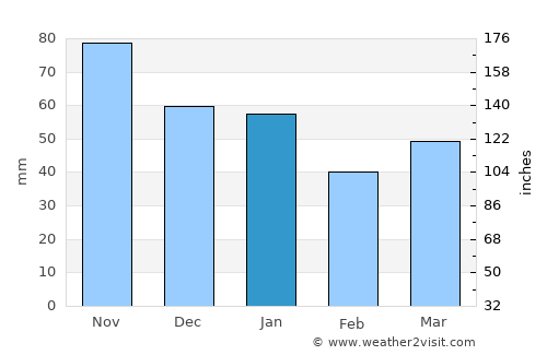 Ramsgate average rain in January