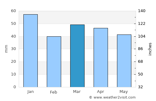 Ramsgate average rain in March