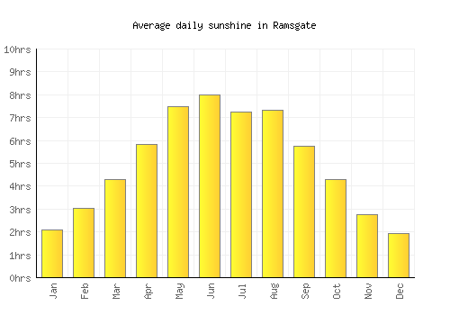 Ramsgate average daily sunshine chart