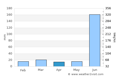 Rāmtek average rain in April