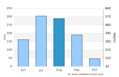 Rāmtek average rain in August