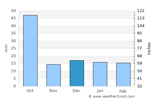 Rāmtek average rain in December