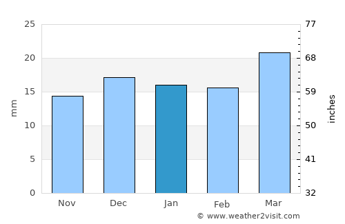 Rāmtek average rain in January