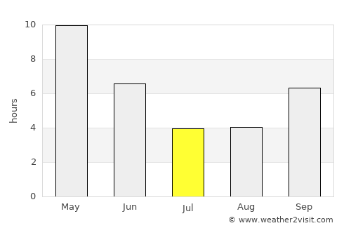 Rāmtek average rain in July