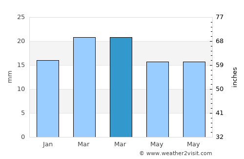 Rāmtek average rain in March