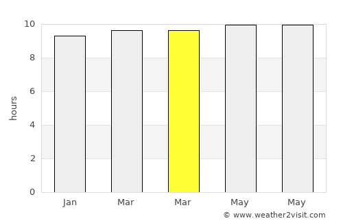 Rāmtek average rain in March