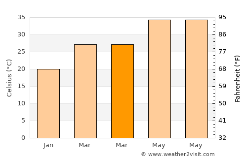 Rāmtek average temperature in March