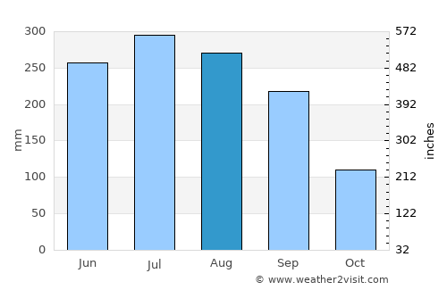 Rānāghāt average rain in August