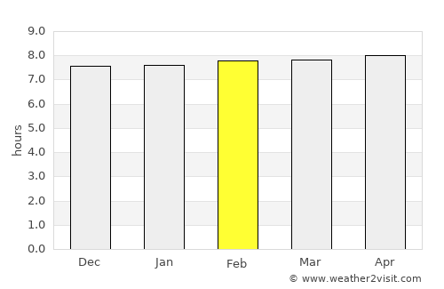 Rānāghāt average rain in February