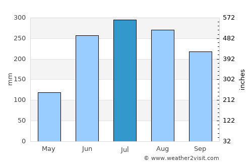 Rānāghāt average rain in July