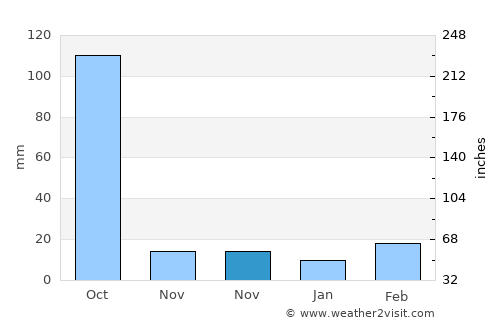 Rānāghāt average rain in November