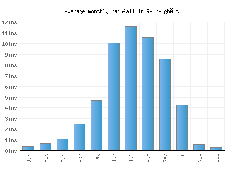 Rānāghāt monthly rainfall chart (inches)