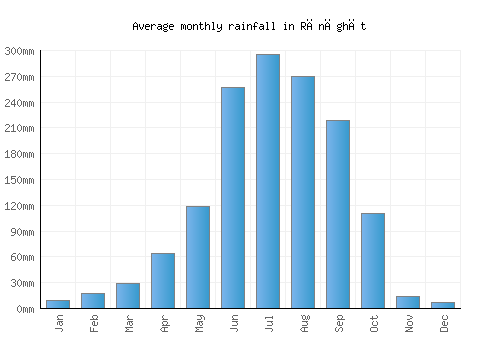 Rānāghāt monthly rainfall chart (mm)