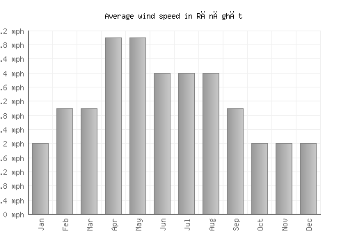Rānāghāt average winspeed by month (mph)