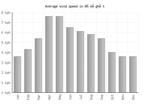 Rānāghāt average winspeed by month (km/h)