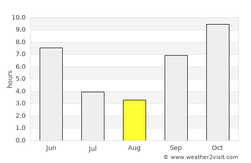 Rānapur average rain in August