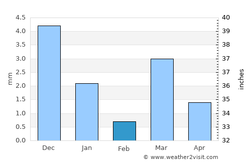 Rānapur average rain in February
