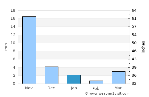 Rānapur average rain in January
