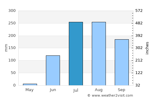 Rānapur average rain in July