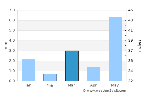 Rānapur average rain in March