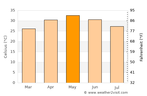Rānapur average temperature in May
