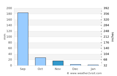 Rānapur average rain in November