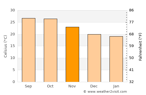 Rānapur average temperature in November