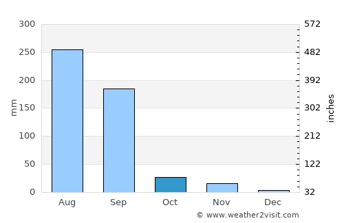 Rānapur average rain in October