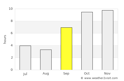 Rānapur average rain in September