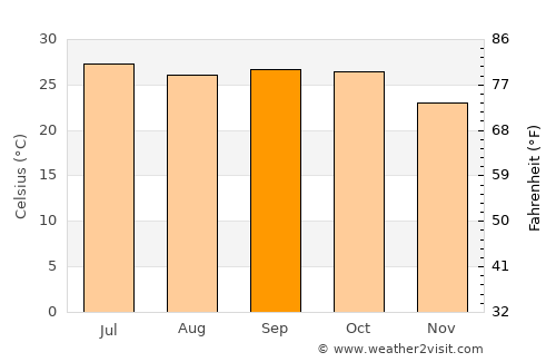 Rānapur average temperature in September