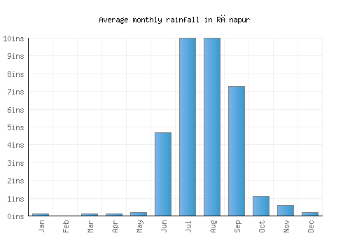 Rānapur monthly rainfall chart (inches)