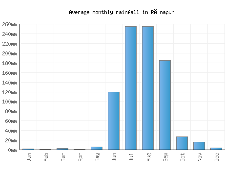 Rānapur monthly rainfall chart (mm)