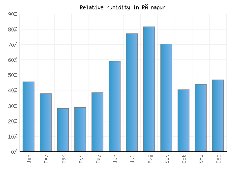 Rānapur relative humidity averages