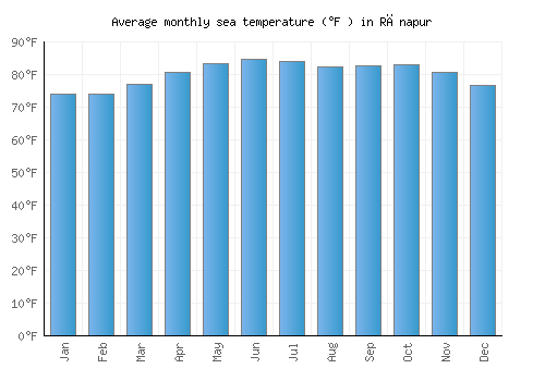 Rānapur average sea temperature chart (Fahrenheit)