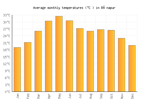 Rānapur average temperature chart (Celsius)