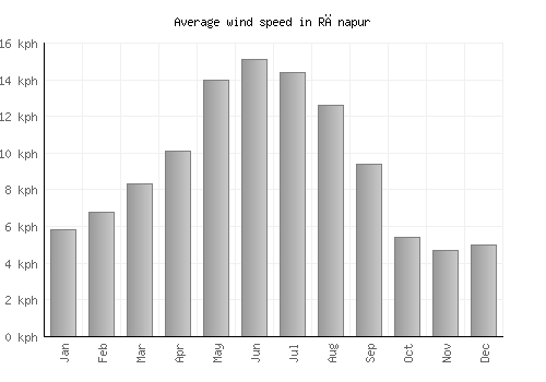Rānapur average winspeed by month (km/h)