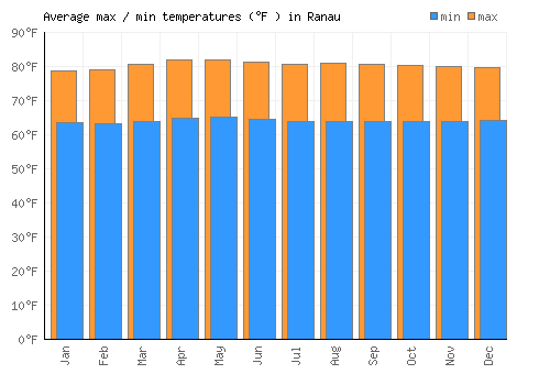 Ranau average minimum / maximum temperatures (Fahrenheit)